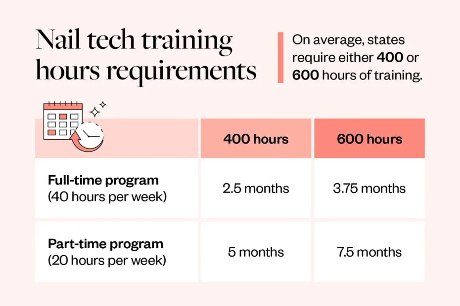 Does the Technician's Experience Level Influence Manicure Duration