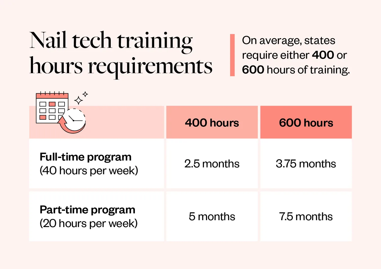 Does the Technician's Experience Level Influence Manicure Duration